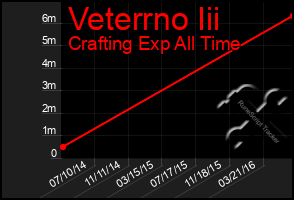 Total Graph of Veterrno Iii