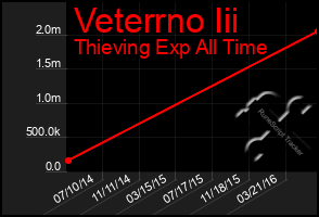 Total Graph of Veterrno Iii