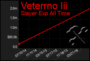 Total Graph of Veterrno Iii