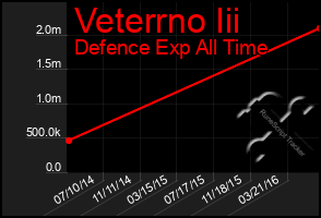 Total Graph of Veterrno Iii