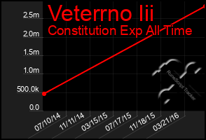 Total Graph of Veterrno Iii