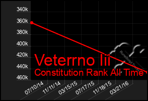 Total Graph of Veterrno Iii