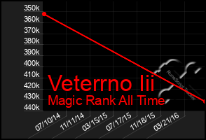 Total Graph of Veterrno Iii
