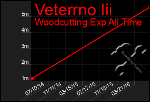 Total Graph of Veterrno Iii