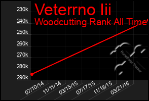 Total Graph of Veterrno Iii