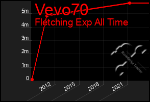 Total Graph of Vevo70