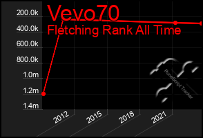Total Graph of Vevo70