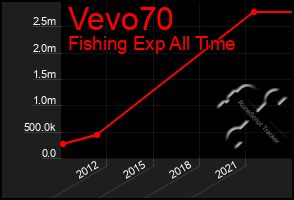 Total Graph of Vevo70