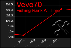 Total Graph of Vevo70
