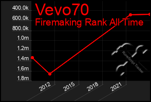 Total Graph of Vevo70