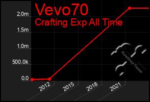 Total Graph of Vevo70