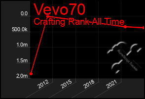 Total Graph of Vevo70