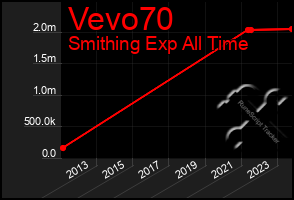 Total Graph of Vevo70