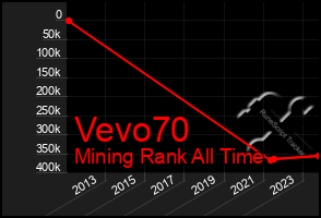 Total Graph of Vevo70
