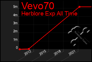Total Graph of Vevo70