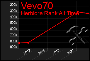 Total Graph of Vevo70