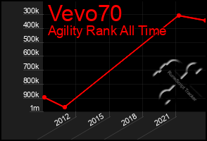 Total Graph of Vevo70