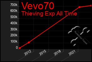 Total Graph of Vevo70
