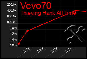 Total Graph of Vevo70