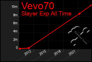 Total Graph of Vevo70