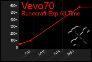 Total Graph of Vevo70