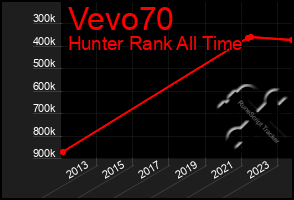 Total Graph of Vevo70