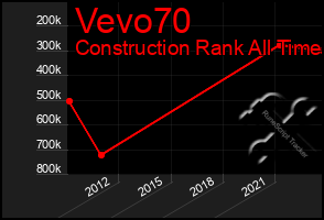 Total Graph of Vevo70
