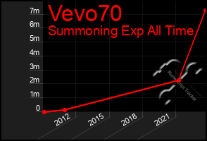 Total Graph of Vevo70