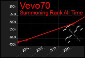 Total Graph of Vevo70