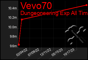 Total Graph of Vevo70