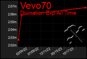 Total Graph of Vevo70