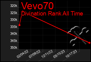 Total Graph of Vevo70
