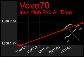Total Graph of Vevo70