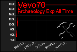 Total Graph of Vevo70