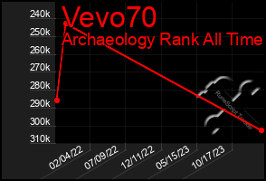 Total Graph of Vevo70