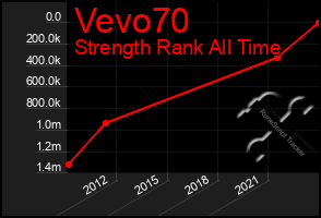 Total Graph of Vevo70