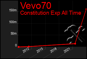 Total Graph of Vevo70