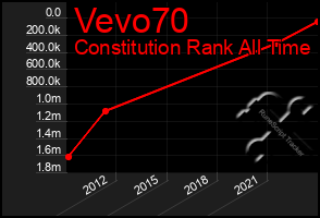 Total Graph of Vevo70