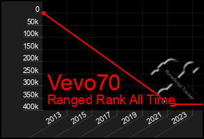 Total Graph of Vevo70