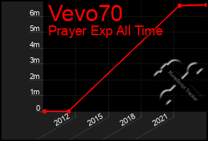 Total Graph of Vevo70
