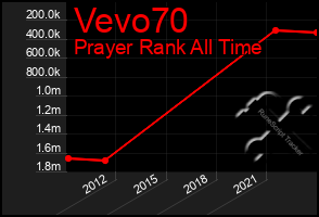 Total Graph of Vevo70