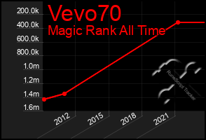 Total Graph of Vevo70
