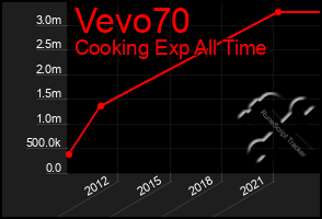 Total Graph of Vevo70
