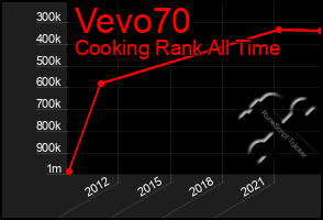 Total Graph of Vevo70