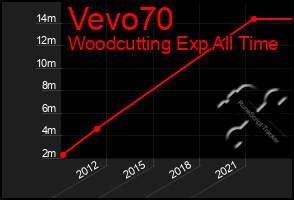 Total Graph of Vevo70