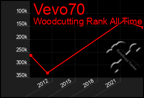 Total Graph of Vevo70