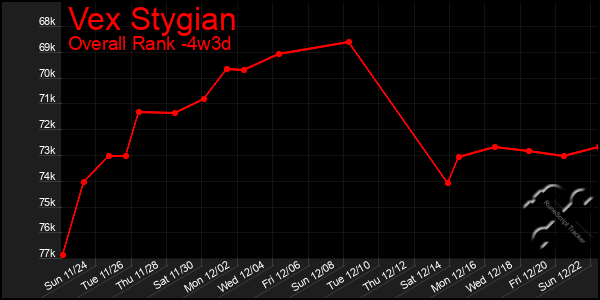 Last 31 Days Graph of Vex Stygian