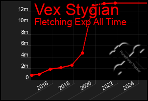 Total Graph of Vex Stygian