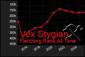 Total Graph of Vex Stygian