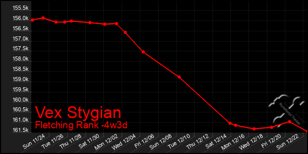 Last 31 Days Graph of Vex Stygian